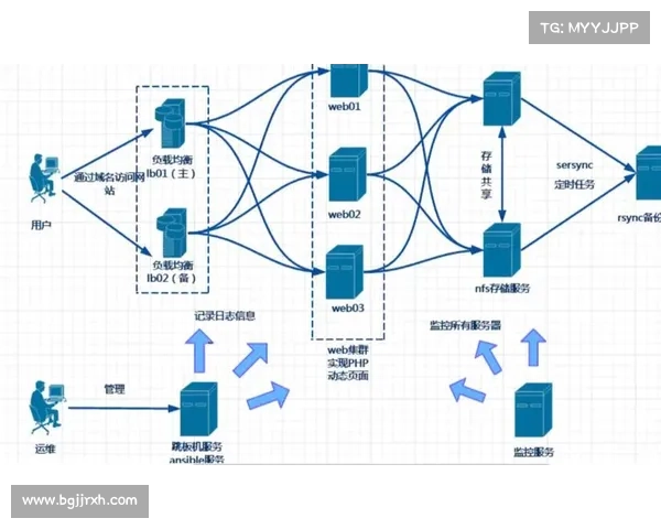 LNMP环境搭建-nginx LNMP环境搭建-nginx